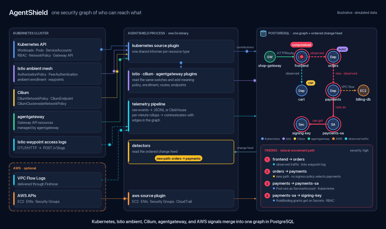 agentshield merges Kubernetes, Istio ambient, Cilium, agentgateway and AWS signals into one security graph in PostgreSQL, then traces a lateral-movement path from a compromised frontend to a signing key