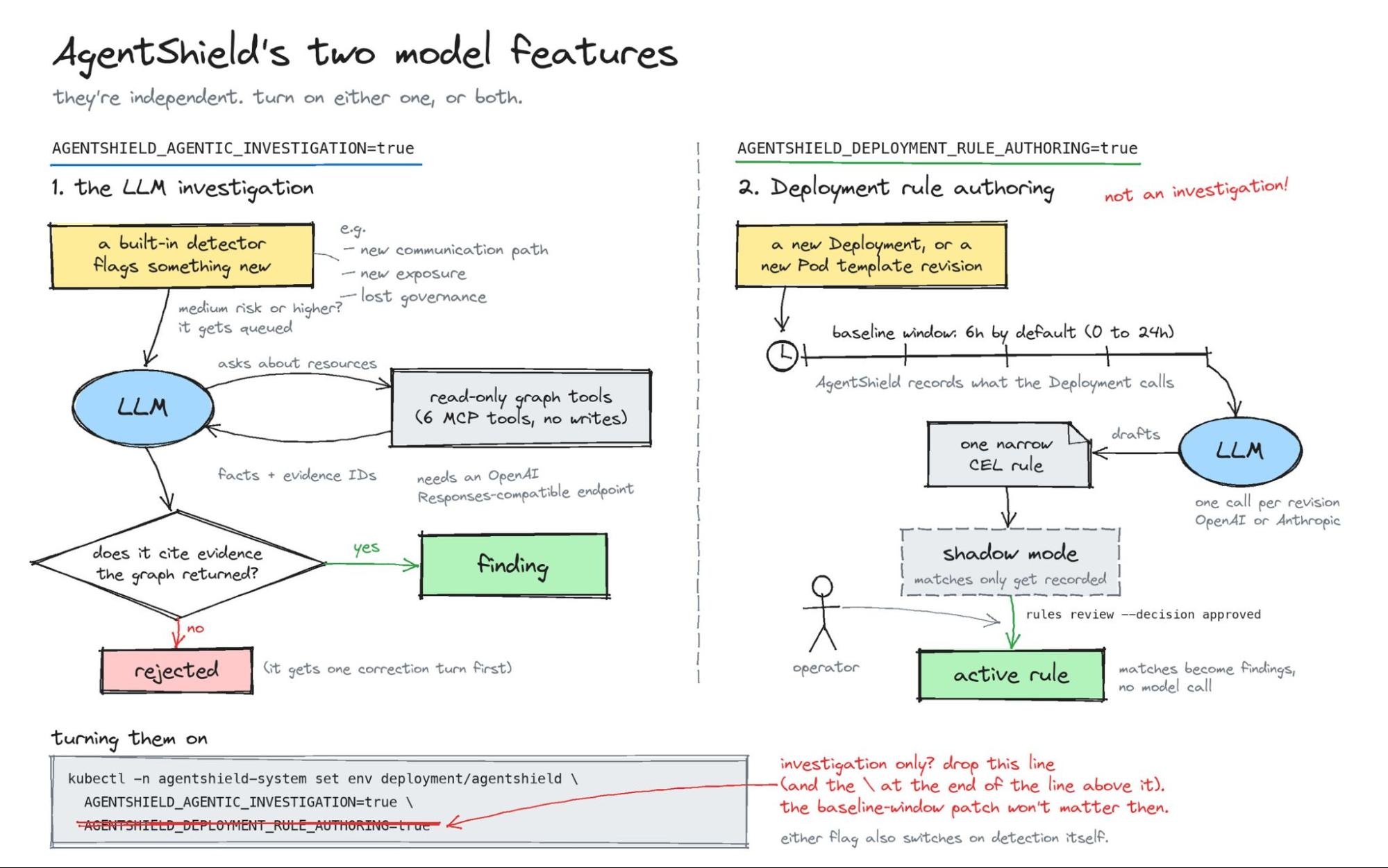 agentshield&rsquo;s two model features: LLM investigation of detector signals, and deployment rule authoring that drafts a CEL rule kept in shadow mode until an operator approves it