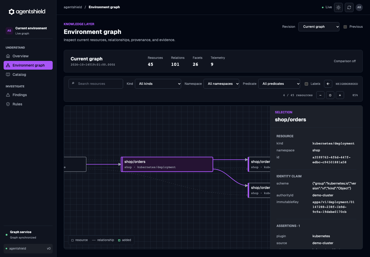 The Environment graph view: a Service&rsquo;s neighborhood on the left, and its kind, namespace, identity claim, and assertions on the right.
